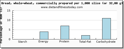 starch and nutritional content in whole wheat bread